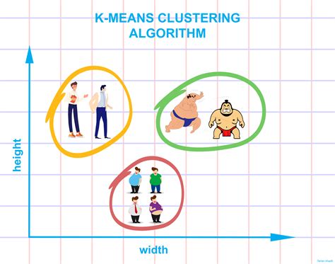 A Friendly Introduction to K-Means clustering algorithm