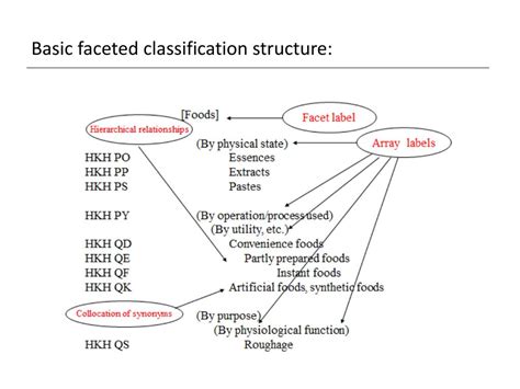 PPT - Faceted classification PowerPoint Presentation, free download - ID:1770701