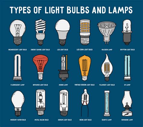 Light Bulb Receptacle Types | Shelly Lighting