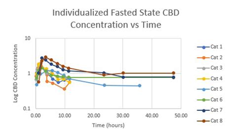 Figure 2 from Disposition of a single oral dose of a cannabidiol ...