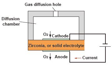 Oxygen Analyzer Working Principle - Inst Tools