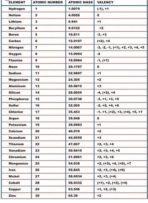 First 30 Elements Of Periodic Table With Valency | Brokeasshome.com