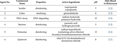 Characteristics of chemical agents investigated in this study. | Download Scientific Diagram