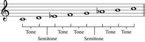 The C Minor Scale: A Complete Guide - Jade Bultitude