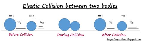 Spirituality, Quantum Physics & Life: E1.5 Elastic Collision in 1 ...