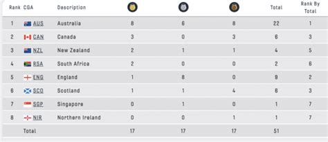 Australia Dominating Commonwealth Games Medal Table Through Day 2