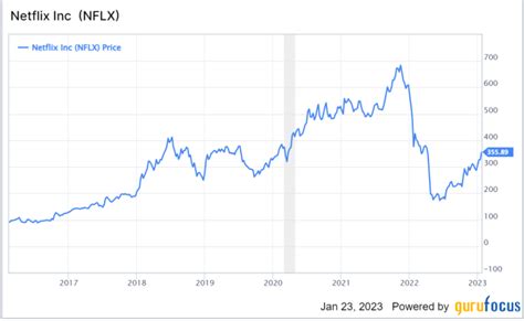 Netflix Sets Itself Nicely for 2023 and Beyond