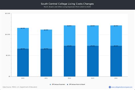 South Central College - Tuition & Fees, Net Price