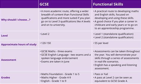 Functional Skills