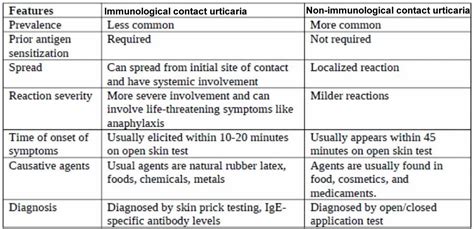 Contact urticaria, definition, causes, symptoms, diagnosis & prognosis