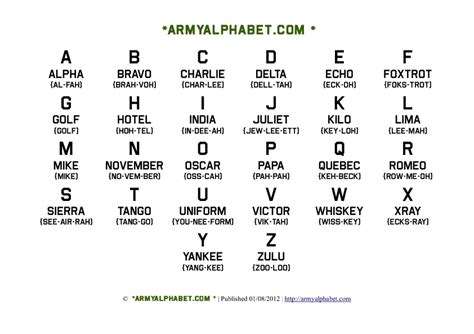 Military Alphabet Printable Chart - Printable Templates