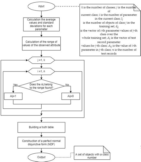 Flowchart of the method of classification based on boolean logic (with ...