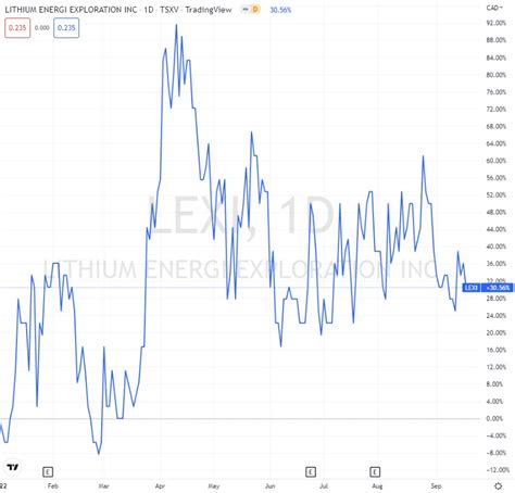 Lithium Stocks Canada: 6 Top Performing Stocks for 2023? – Gold RRSP