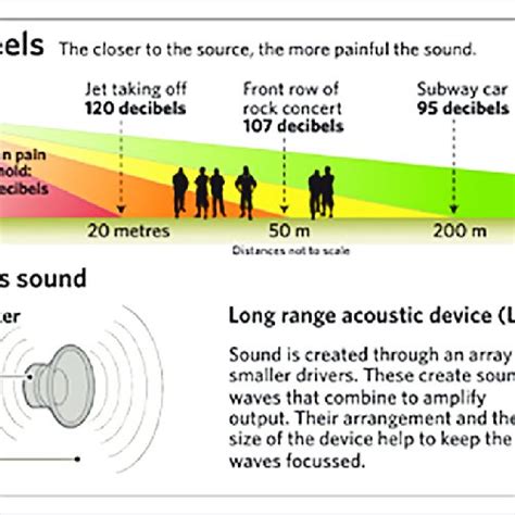 LRAD weaponized cone of sound. | Download Scientific Diagram