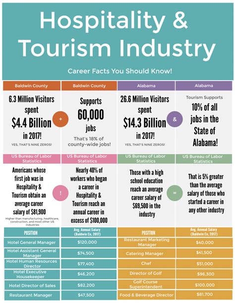 Hospitality & Tourism - SAWDC AlabamaWorks!