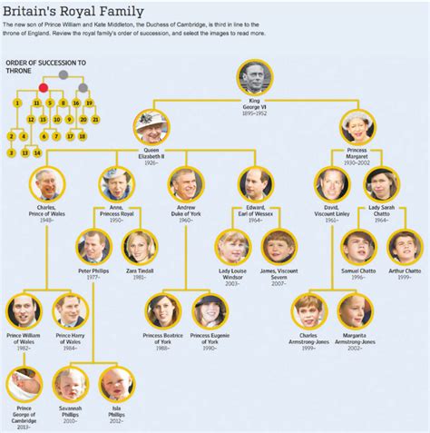 Prince George Alexander Louis | Stanczyk - Internet Muse™ | British royal family tree, Royal ...