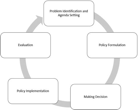 Heuristic/stages model (Lasswell, 1956) | Download Scientific Diagram