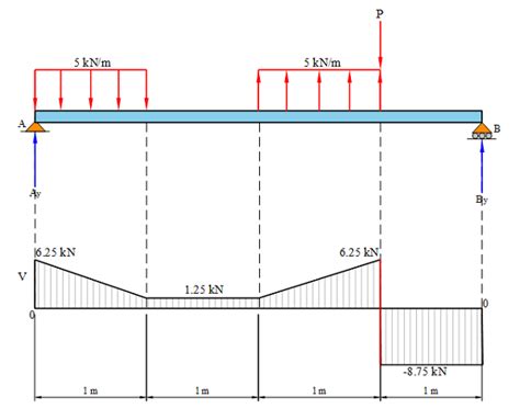 The shear-force diagram for a simple beam is shown in the fi | Quizlet