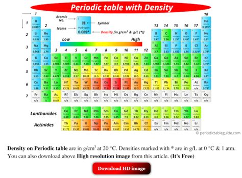 Periodic table with Density in g/cm3 (Labeled HD Image)