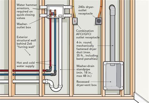 The Laundry Wall Laundry List - Fine Homebuilding