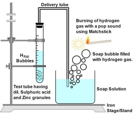 In the following schematic diagram for the preparation of hydrogen gas, what happen if following ...