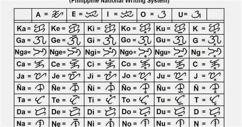 Baybayin Alphabet