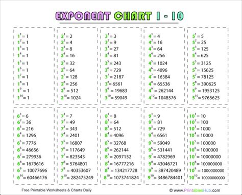 Free Printable Exponent Rules Chart & Power Chart 1-10 [PDF] - Printables Hub