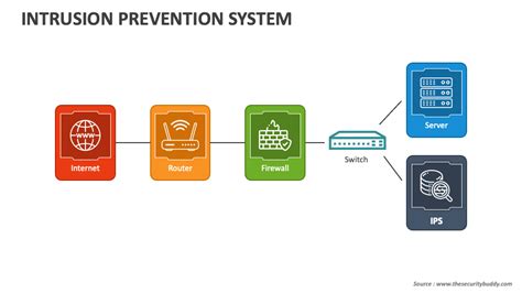 Intrusion Prevention System PowerPoint and Google Slides Template - PPT Slides