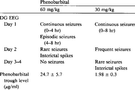 Effect of phenobarbital on KA-induced seizures | Download Table