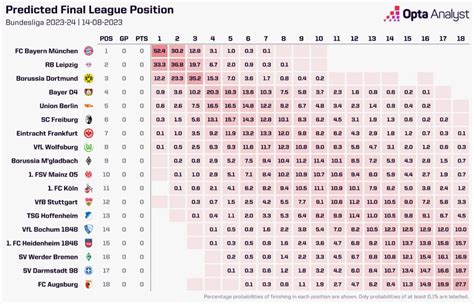 Bundesliga 2023-24 Season Predictions | Opta Analyst