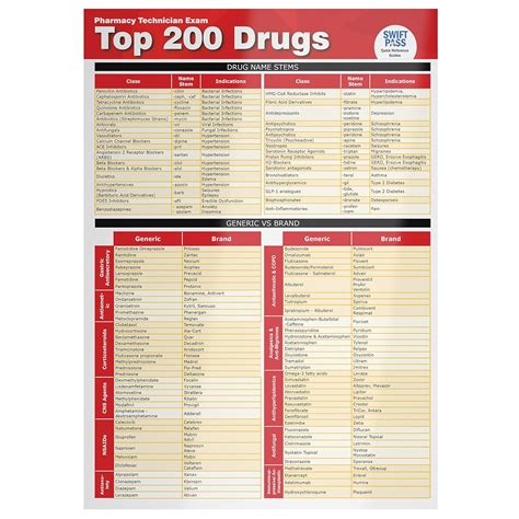 Top 200 Drugs Quick Reference Sheet (Pharmacy Technician Exam): Amazon ...