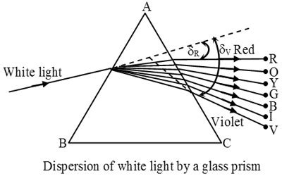 Dispersion of Light - Experiment - QS Study