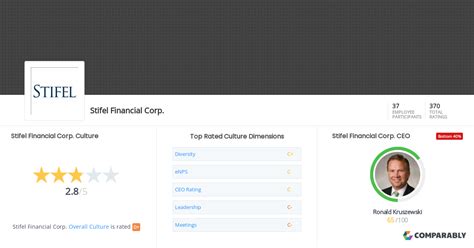 Stifel Financial Corp. Culture | Comparably