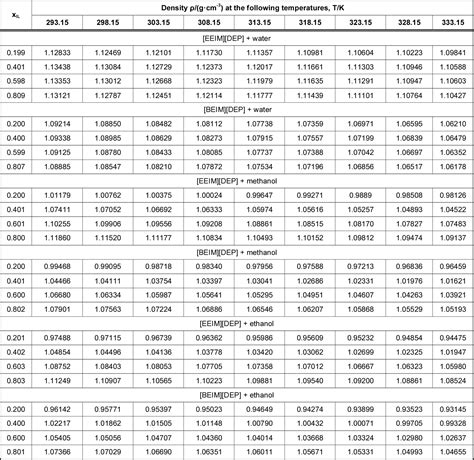 Density Of Liquids Chart