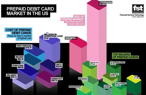 FINANCIAL CYCLE FOR LIFE: Cost of Prepaid Debit Cards vs Balance ...