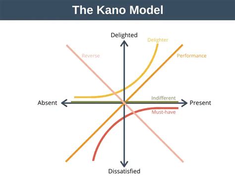 The Kano Model - Expert Program Management