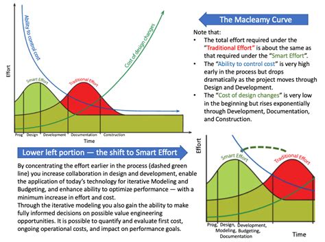 EpiPHany Corner | The Logic of The MacLeamy Curve - Passive House ...