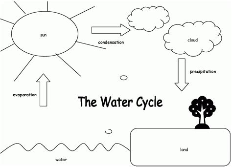 Water Cycle For Kids Coloring Page - Coloring Home