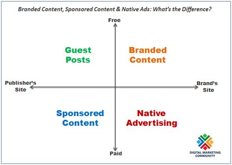 2019 Content Marketing, Branded Content & Sponsored Content Stats