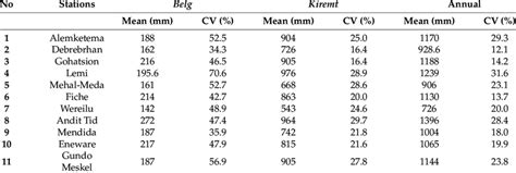 Seasonal and Annual Precipitation Statistical Summary Result ...