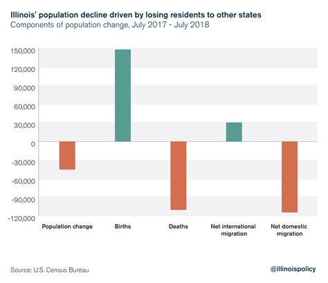 Illinois population loss worsens for 5th straight year