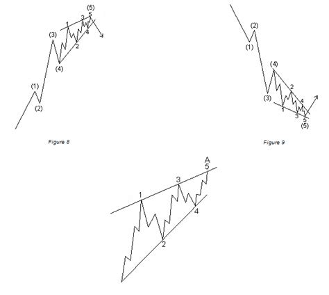 Elliott Wave Theory, Principle, Education: Elliott Wave: DIAGONAL TRIANGLES (WEDGES)