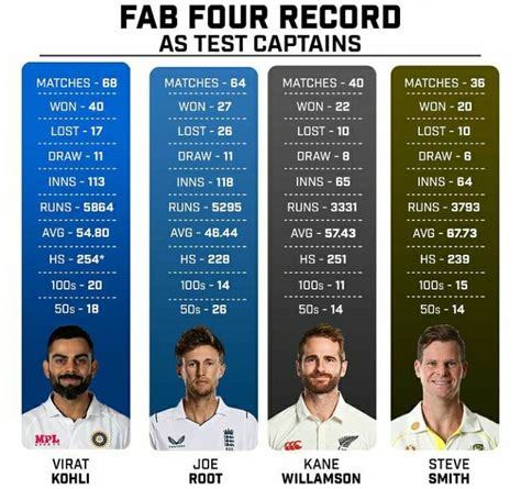 Fab 4 record as Test Captain : r/Cricket