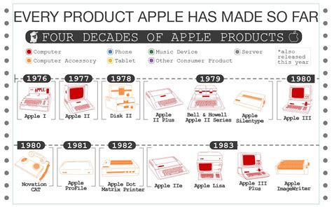 Chart: every product Apple has made so far