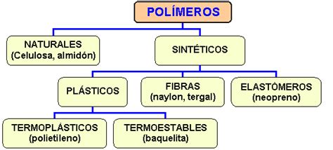 Compuestos sintéticos : Ejemplos de polímeros