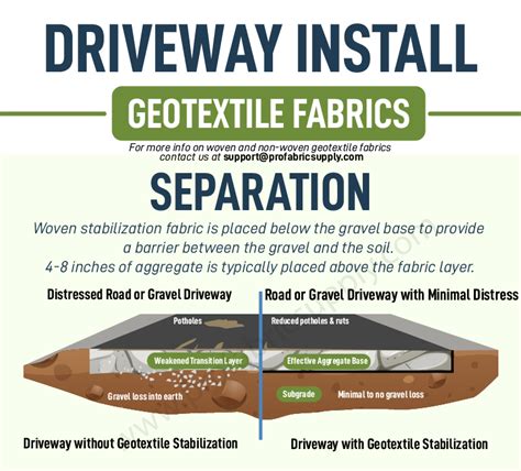 Installing Driveway Fabric A Helpful Illustrated Guide — Pro Fabric Supply