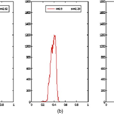 Histogram and values of kurtosis and skewness of three classes: (a)... | Download Scientific Diagram