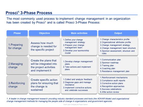 Printable Template Organizational Change Management Template Change Management Roadmap Template ...