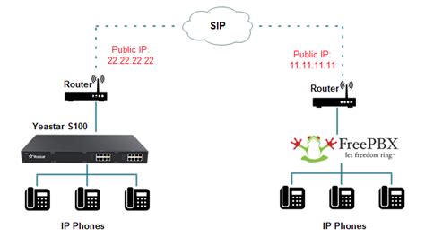 How to Connect FreePBX and Yeastar S-Series VoIP PBX – Yeastar Support