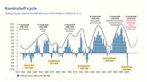 Kondratieff Cycle: Long Waves of Innovation and Economic Growth — Penpoin.